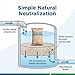 VICAL 1000 Calcite Media 16×40 Mesh – NSF/ANSI 60 Certified Calcium Carbonate Neutralizer Media for Acid Neutralizer Filters & Well Water Treatment – Made in USA – 0.5 Cubic Foot / 50 lb