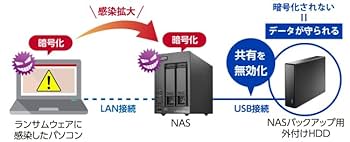 新品未開封　IOデータ　LAN DISK NASサーバー　HDD 4TB 新品未開封 I-O DATA NAS LAN DISK NASサーバー 4TB Amazon.co