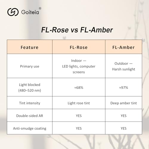 Image of Goiteia FL-Rose Migraine Glasses,Blocks 480-520 nm Light, Light Sensitivity Glasses for Fluorescent LED Glare,Photophobia
