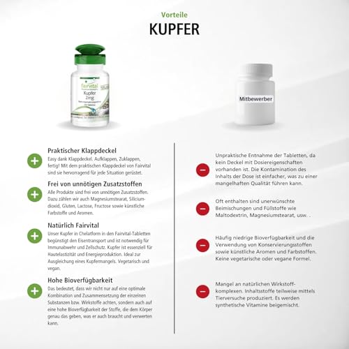 Fairvital | Kupfer Tabletten 2mg - HOCHDOSIERT - Nahrungsergänzungsmittel aus Kupferbisglycinat - Vegan - 100 Tabletten – Bild 4