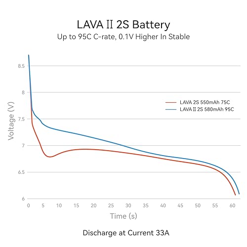BETAFPV 2 szt. Bateria Lava II 2S, 580 mAh, 7,6 V, 95C, LiHV, Lipo ze złączem XT30, JST-XH2.54, wtyczka ładująca kompatybilna z bezszczotkowym Whoop Drone Quadcopter Like Pavo Pico II, Pavo Femto