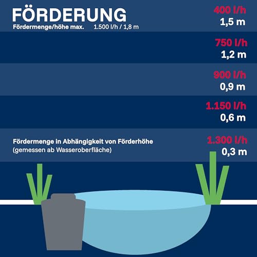 T.I.P. Teichdruckfilter-Set TFP 5000 UV 9 - Komplettset mit Pumpe, UV-C Strahler, 9W, Rückspülfunktion, Filtermaterial, 5000L Kapazität, 1500 l/h Fördermenge, Schläuche inklusive, 30297