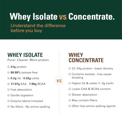 Image of SimplyPure Whey Protein Isolate - 1kg | Belgian Chocolate | 31g Protein