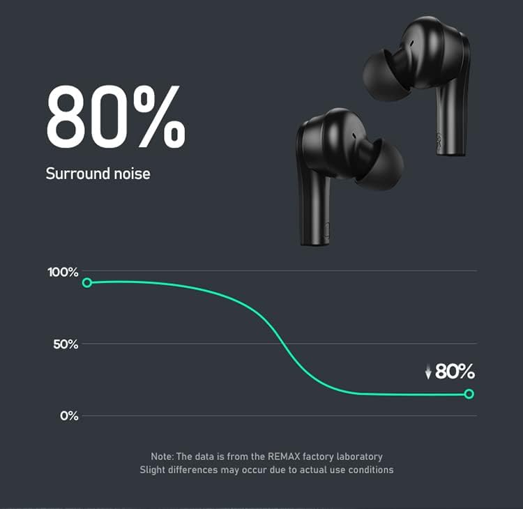 Graph showing 80% surround noise reduction for REMAX TWS-27 earphones.
