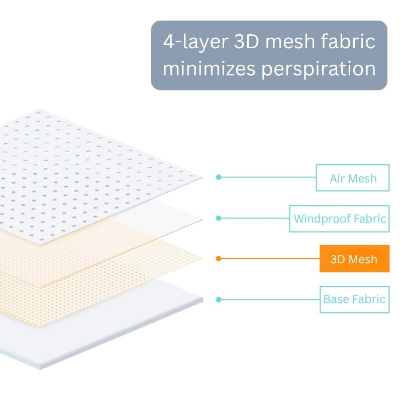 Diagram of 4-layer 3D mesh fabric construction.