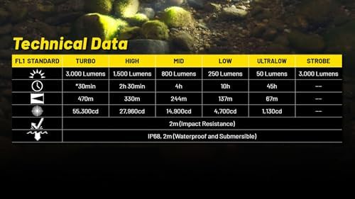 Nitecore P23i Tactical Flashlight, 3000 Lumen USB-C Rechargeable Long Throw Super Bright with Lumentac Organizer
