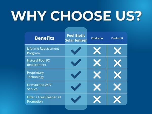 Pool Biotic Solar Pool Rx Ionizer - High Efficiency, Use up to 85% Less Chlorine, Pool Cleaner for up to 45,000 Gal, Lifetime Replacement Program by Pool Biotic - Used condition - Image 5