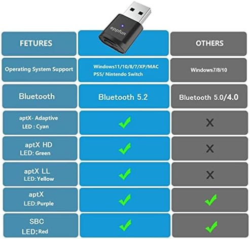 eppfun AK3040PLUS Qualcomm APTX- Adaptive USB Bluetooth 5.2 Audio Transmitter Wireless Adapter Dongle, aptX LL/aptX HD Low Latency Compatible with PS4 PS5/Switch/PC/Mac
