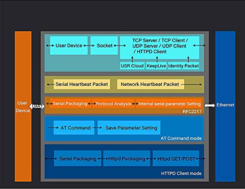 Pusr Usr-Tcp232-302 Serial Rs232 To Ethernet Tcp Ip Server Module Ethernet Converter Support Dhcp/Dns #TOP2