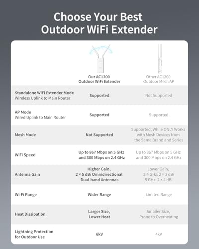 BrosTrend AC1200 Outdoor WiFi Extender Long Range, Dual Band 5GHz + 2.4GHz, IP65 Weatherproof Gigabit Signal Booster, PoE Powered, with Passive PoE Injector, 2x 5dBi Antennas, Works for Yard, Farm, RV - Image 5