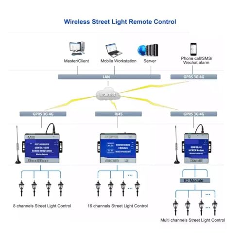 Contrôleur de relais sans fil 3G avec 8 sorties DO télécommande ModBus RTU - 3