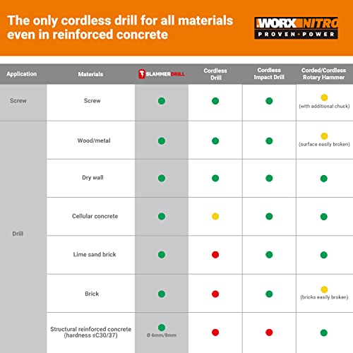 WORX Nitro 18V(20V MAX) Cordless Impact Drill WX354, Slammer Drill, 60N.m, 2-Speed, 2 x 2Ah Batteries Included
