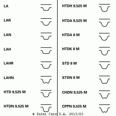 Courroie de distribution CONTITECH CT1152 pour entretien moteur