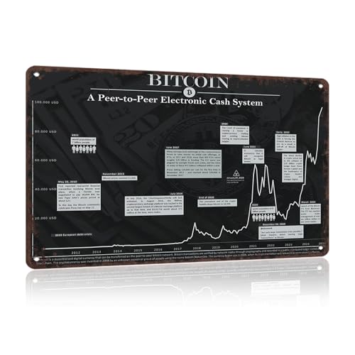 Bitcoin Price Chart 2011-2025 Vintage Metal Art Halloween Tin Sign Man Cave Bar Game Room Wall Decor 12x8 Inch