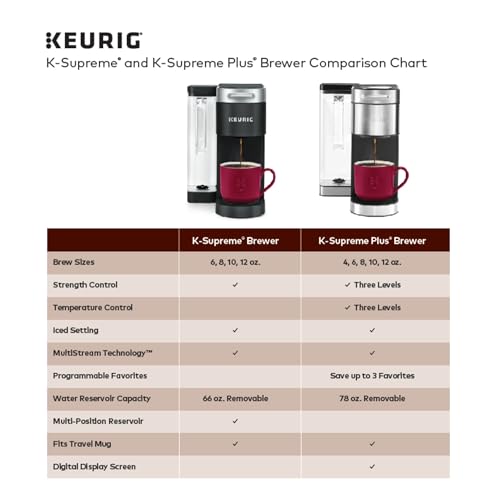 Keurig K-Supreme Plus Single Serve K-Cup Pod Coffee Maker, MultiStream Technology, Customizable Strength and Temperature Settings, Programmable, 78oz Removable Reservoir, Stainless Steel - image 8