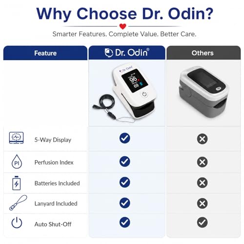 Image of Dr. Odin OPO102 Fingertip Pulse Oximeter Measures SpO2, Pulse Rate & Perfusion Index with OLED Display, Adjustable Brightness, Beep Alarm & Auto Power Off (White)