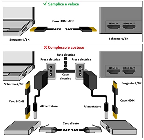Câble HDMI 2.0 AOC fibre optique hybride LINK 15m gère le flux 4K 60Hz sans perte