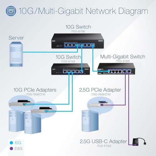 TRENDnet 5-portowy przełącznik 10G, 5 portów RJ-45 10G, pojemność przełączania 100 Gb/s, obsługuje połączenia 2,5 G i 5G-BASE-T, dożywotnia ochrona, czarny, TEG-S750