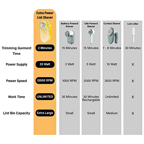 Pionix Extra Power Lint Remover Fabric Shaver - 35W W/ Strong Suction Sweater Lint Remover Shaver, 2-Speed Setting Lint Shaver - Clothes Shaver Lint Remover, Fabric Shaver Fuzz Remover For Furniture #TOP1