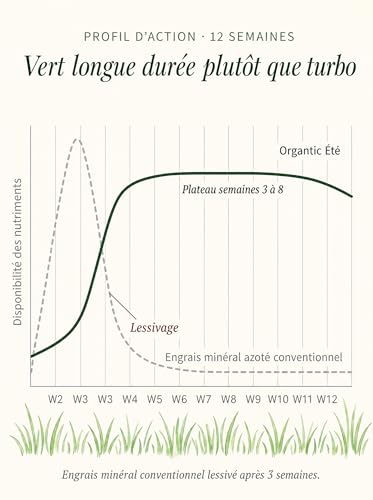 Organtic Engrais Gazon Été 10kg - Engrais Riche en Azote pour Pelouse Verte - Anti Mousse - Résistant Sécheresse - Granulés Sans Poussière - Compatible Épandeur – vue 9