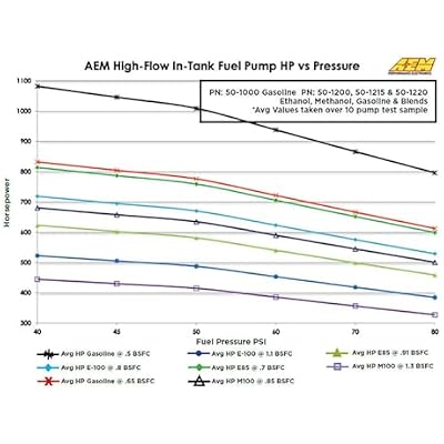 AEM 50-1000 High Flow In-Tank Fuel Pump, Black, 4.055 x 1.535 x 1.535 inches