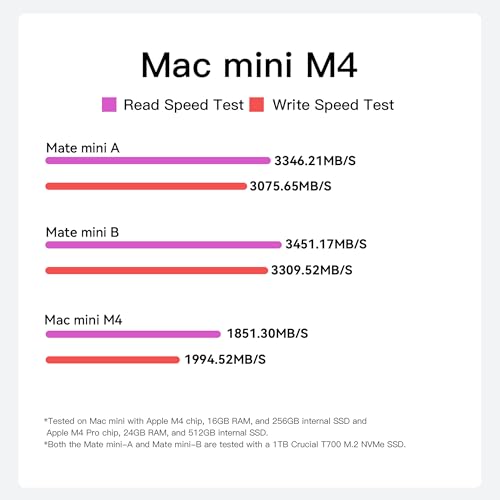 Image of 80Gbps Thunderbolt 5 Mate Mini-A Expansion Dock for Mac mini M1 /M2 /M3 /M4, Aluminum Alloy Stand with Dual M.2 PCIe SSD 16TB Storage Expansion, Complete Ports Including 2.5G LAN, USB 3.0, SD 4.0
