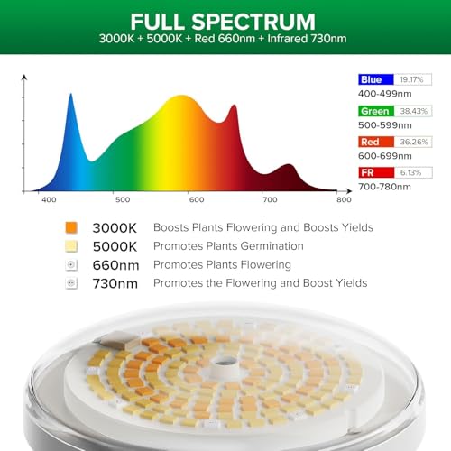 Image of SANSI 250W Equivalent LED Grow Light Bulb, BR30 24W 3000K 5000K Red 660nm Infrared 730nm Full Spectrum Grow Bulb, IP54 Waterproof Grow Light for Indoor Outdoor Plants