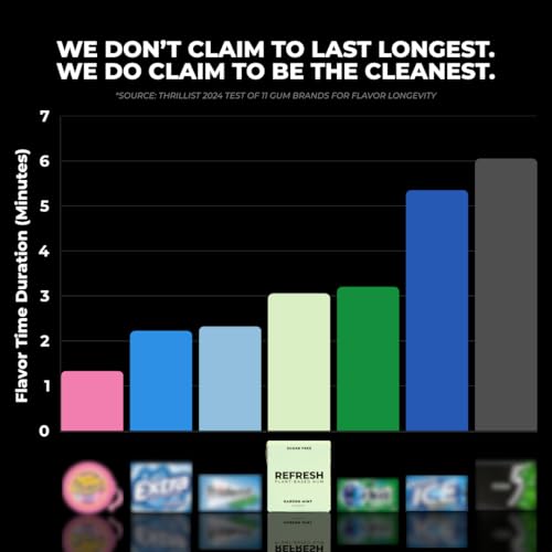 Refresh Gum, Sugar Free, Natural, Xylitol, Long Lasting Chewing Gum, Natural Flavors, Organic Ingredients, Plastic Free, Non GMO, Gluten Free, Vegan (12 Count (Pack of 12), Raspberry)