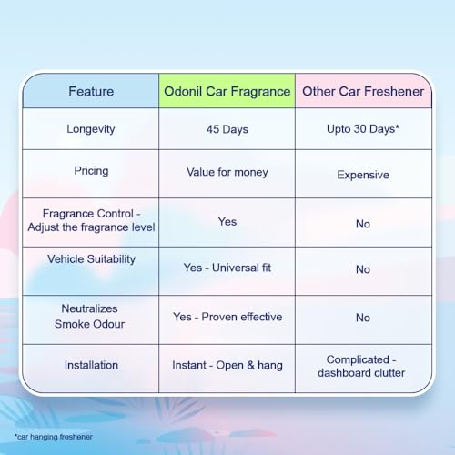 Image of Odonil Car Fragrance 2+1 Mix Perfume - Long Lasting (upto 45 day) Car Air Freshener | Hanging Car Perfume | Fragrance regulator | Suits all cars