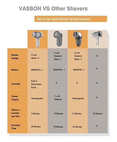 VASSON Fabric Shaver, Electric Lint Remover, Rechargeable Lint Shaver, Sweater Shavers to Remove Pilling, Large Fuzz Remover for Clothes Couch Furniture (greyish white)