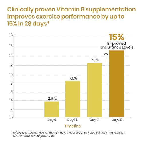 Vlado’s Himalayan Organics Plant Based Vitamin B Complex with 100% RDA B1, B2, B3, B5, B6, B9 & B12 | Hair Growth, Boost Energy And Immunity (60 Capsules)