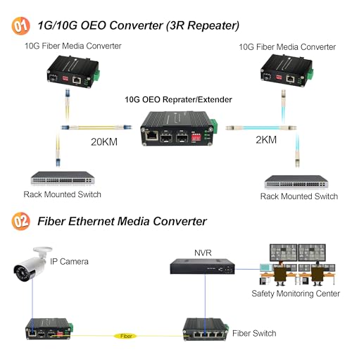 Industrial 1G/10G SFP+ to SFP+ OEO Converter 3R Repeater Fiber Extender with 1G Ethernet Media Converter Function, 2 x Open SFP+ + 1 x RJ45 Port,IP40,Support 12~48V DC Input,Fiber Extender up to 120km