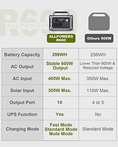 Allpowers 299Wh 600W Portable Power Station R600, Lifepo4 Battery Backup With Ups Function, 1 Hour To Full 400W Input, Mppt Solar Generator For Outdoor Camping, Rvs, Home Use #TOP7