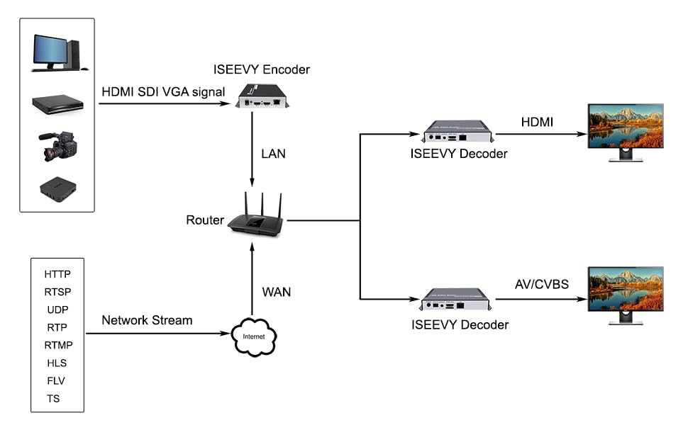 Codificador de video HDMI solventa problemas de transmisión IP con protocolos RTSP HTTP 4