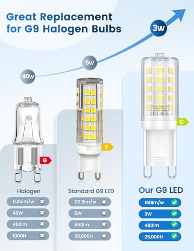 QOJUX 3W G9 Led Bulbs Cool White Dimmable, Energy Class C, 34 LEDs 480LM G9 Bulb Equivalent to 50W Halogen, 6000K AC 220-240V No Flicker Energy Saving Light Bulbs for Home Lighting Decor 5 Pack - Image 3