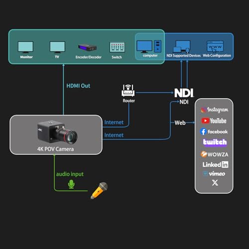 ZowieBox Encodeur Décodeur HDMI NDI 4K et Caméra ZowieCAM