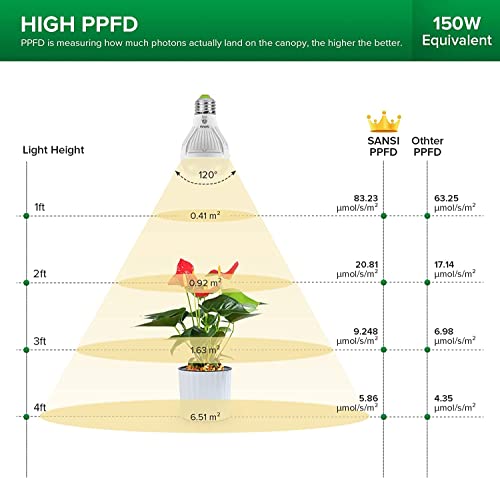 SANSI LED Grow Light Bulb for Fruits & Flowers, Full Spectrum 10W Grow Light (150 Watt Equiv) with Optical Lens for Indoor Plant, High PPFD, E26 Base, Energy Saving Plant Lights for Growing, 3-Pack