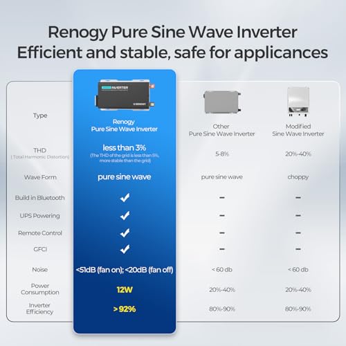 Image of Renogy Inverter PUH 1000W Pure Sine Wave Inverter 12V to 110V Built-in Auto Transfer Switch and Bluetooth Module, Solar Power Inverters for Vehicles, RV, Marine, Home Backup, Camping, Off-Grid