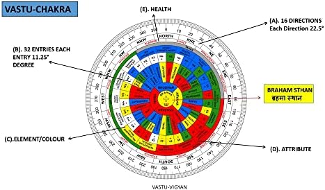 Vastu Acrylic Hindi shakti chakra | Size- 6 Inch | featuring 45 Devtas, 16 Attributes | Health Chart | Rajas, Sattav, Tamas For Vaastu Shashtra Remedy | Shakti Chakra for Vastu