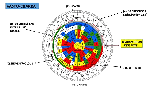 TREEMAISON Vastu Acrylic Hindi shakti chakra | Size- 6 Inch | featuring 45 Devtas, 16 Attributes | (With color) | Health Chart | Rajas, Sattav, Tamas For Vaastu Shashtra Remedy