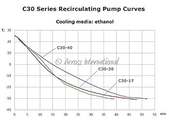 Across International C30-30-20L.220 Ai -30 Degree C/-22 Degree F 20 L/Min 30 L VOL Recirculating Chiller 220V for 20 L Rotary Evaporators