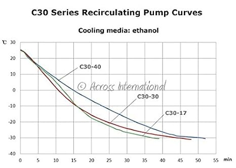 Across International C30-30-20L.220 Ai -30 Degree C/-22 Degree F 20 L/Min 30 L VOL Recirculating Chiller 220V for 20 L Rotary Evaporators