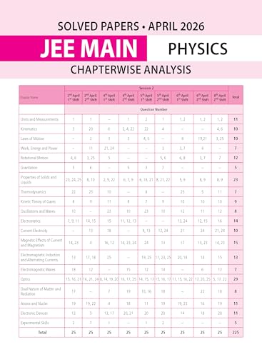 Image of MTG JEE Main 8 Years (2026-2019) PYQs Physics | All 163 Shift Previous Years Solved Papers For JEE Main 2027 Exams | 5 Mock Test Papers