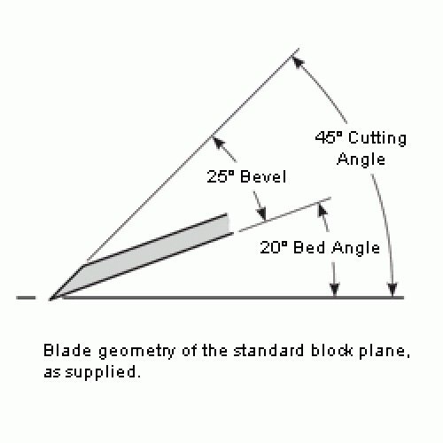 05P2271 PIŁKA LOW BLOCK PLANE PIELLET DO DREWNA GŁOWY Z OSTRZEM VERITAS PW-V11