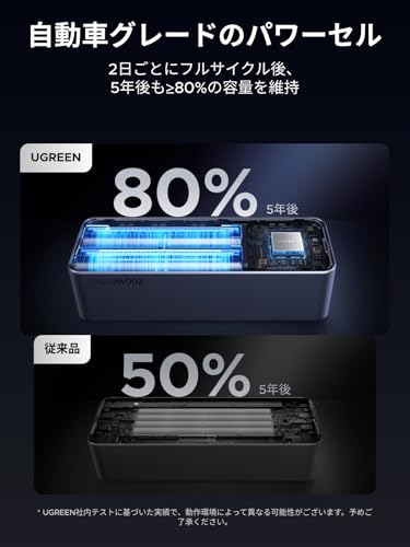 UGREEN UGREEN Nexode モバイルバッテリー PB722 の商品画像 8