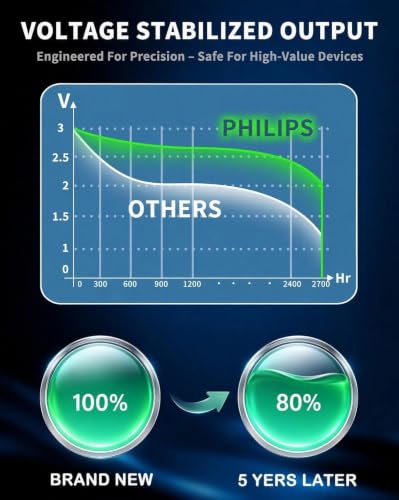 PHILIPS CR2025 3V Lithium Coin Battery (20-Pack) - CR2025 Batteries, Ultra-Thin Design for Key Fobs, Bluetooth Devices, Electronics - image 6