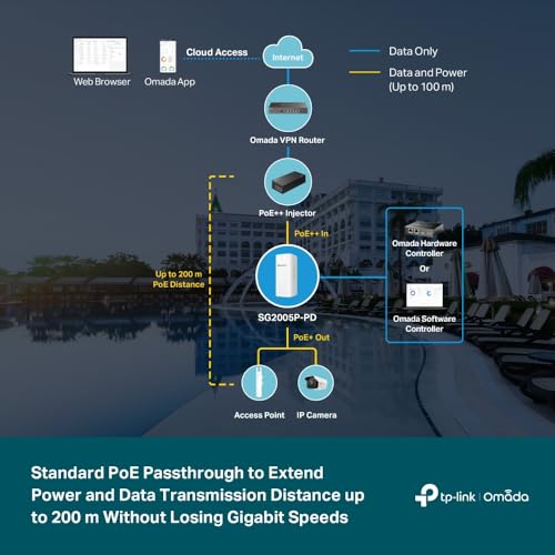 Image of TP-Link Omada SG2005P-PD | 5 Port Outdoor PoE Passthrough Gigabit Ethernet Switch | 1 PoE++ in@90W, 4 PoE+ Out Up to 64W | IP55, Static Routing, Access Control List, QoS, VLAN | PoE Powered ONLY