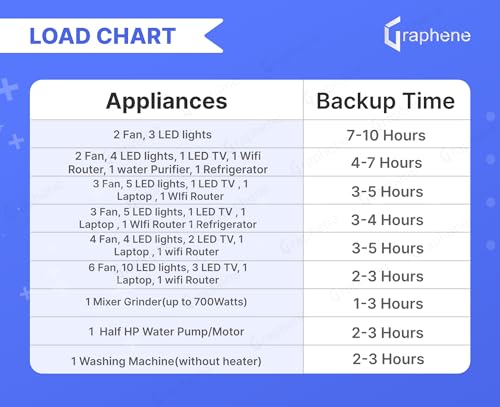 Image of GRAPHENE 12 Volt 100AH Lithium (LFP C70) Battery & 1250 VA Pure Sine Wave Lithium Inverter, Back Up More Than 150AH Lead Acid Battery, Life Expectancy 15-20 Years, Fast Charging, 5 Years Warranty