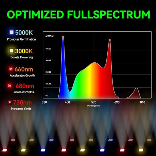 SEOUL Extra Unique 45MIL Chip,Led Grow Light, Full Spectrum Plant Dimmable Grow Light,High absorption Deeper Penetration Lamps for Seed Starting Vegetables Bloom In 2x2/2x3 Grow Tent High Efficiency — view 5