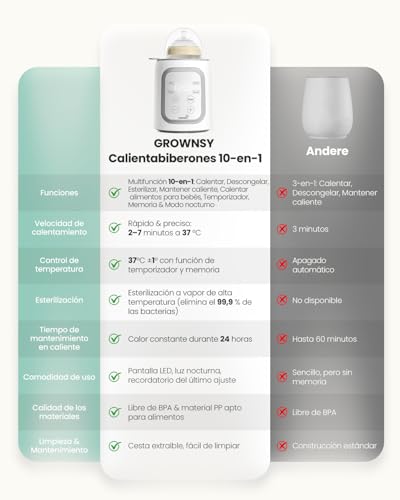 Grownsy Calentador de Biberones 10 en 1 para Bebé – Compatible con Todas las Botellas, Temporizador, Control Preciso de Temperatura y Apagado Automático – Calienta Leche y Alimentos - imagen 5